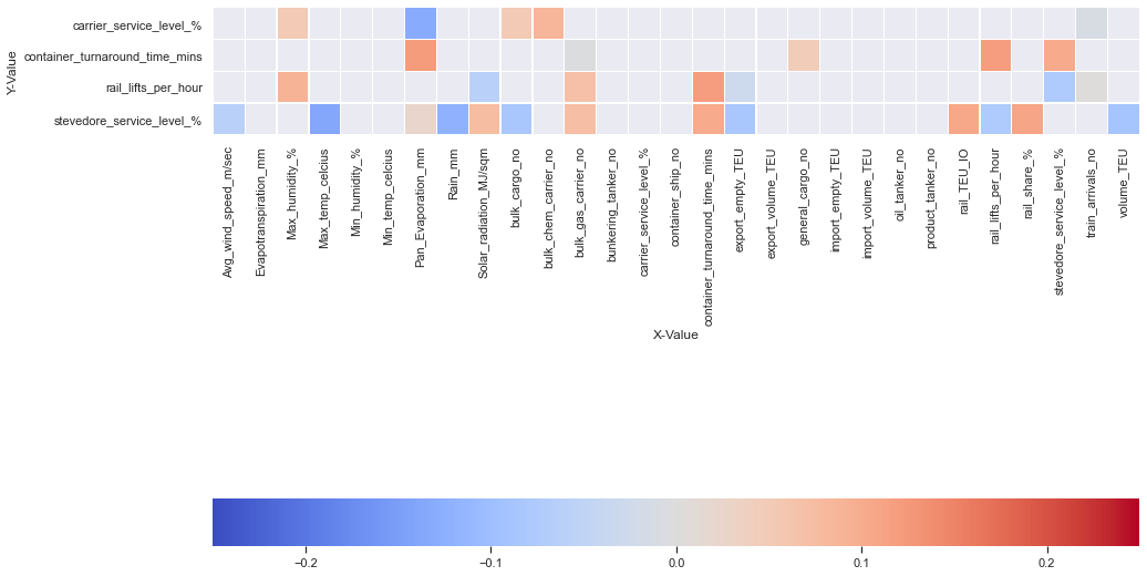 Significance matrix filtered
