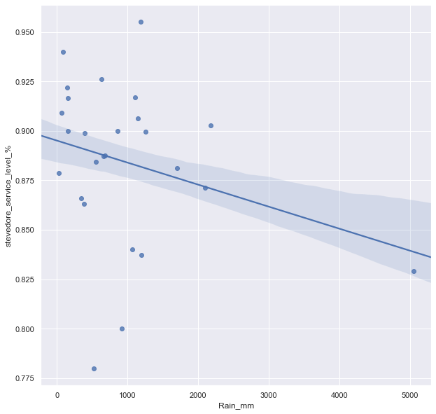 Rain scatterplot